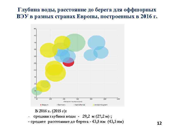 Глубина воды, расстояние до берега для оффшорных ВЭУ в разных странах Европы, построенных в