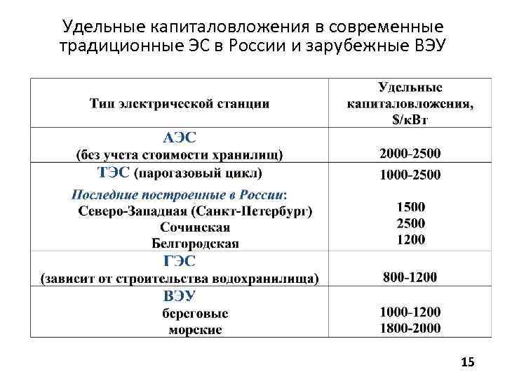 Удельные капиталовложения в современные традиционные ЭС в России и зарубежные ВЭУ 15 