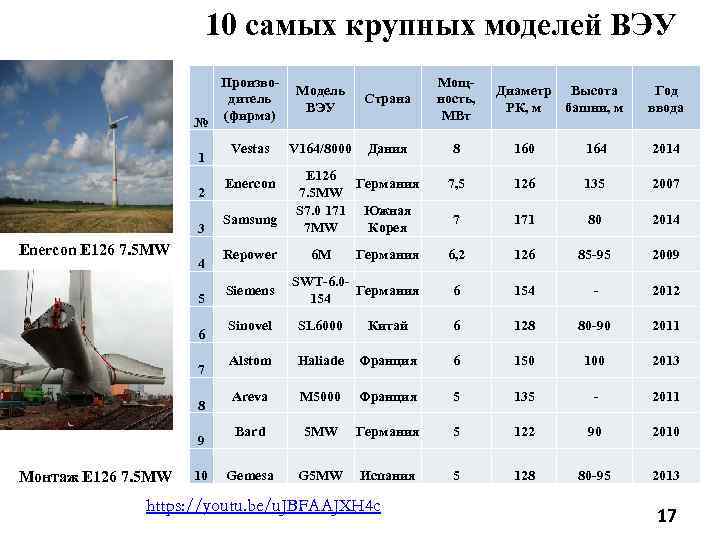 10 самых крупных моделей ВЭУ Производитель № (фирма) 1 2 3 Enercon E 126