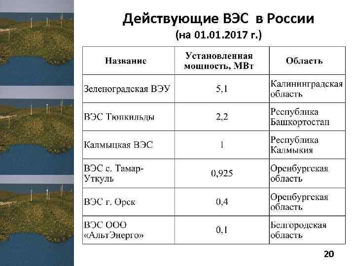 Действующие ВЭС в России (на 01. 2017 г. ) 20 