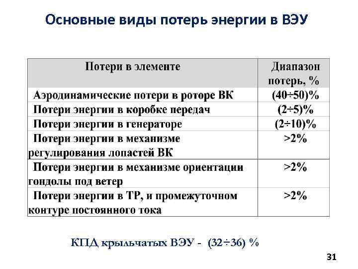 Основные виды потерь энергии в ВЭУ КПД крыльчатых ВЭУ - (32÷ 36) % 31