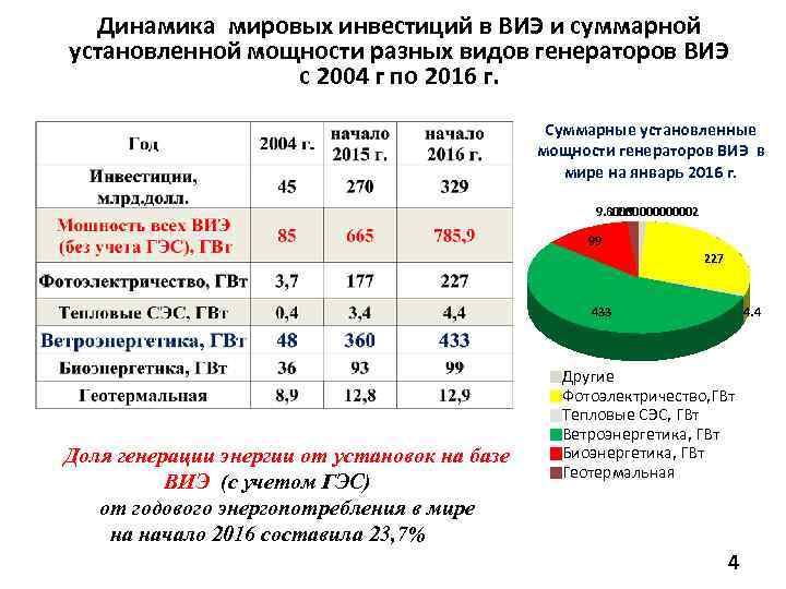 Динамика мировых инвестиций в ВИЭ и суммарной установленной мощности разных видов генераторов ВИЭ с