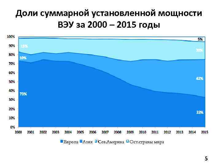 Доли суммарной установленной мощности ВЭУ за 2000 – 2015 годы Европа Азия Сев. Америка