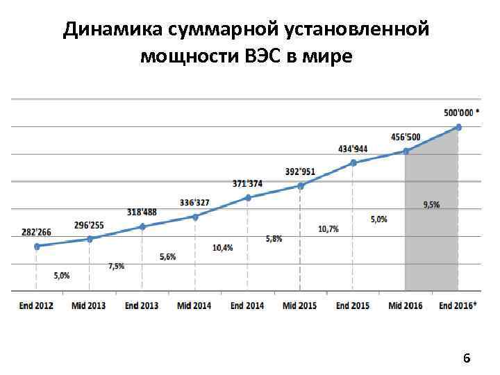 Динамика суммарной установленной мощности ВЭС в мире 6 