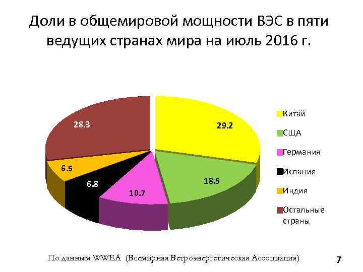 Доли в общемировой мощности ВЭС в пяти ведущих странах мира на июль 2016 г.