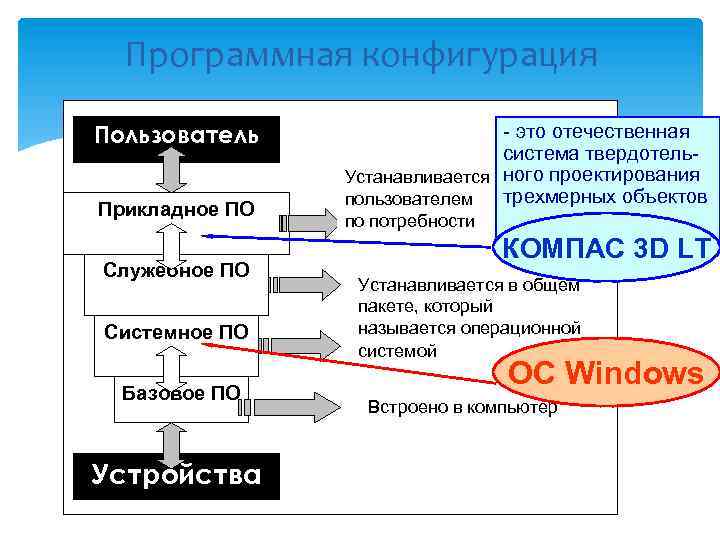 Программная конфигурация Пользователь Прикладное ПО Служебное ПО Системное ПО Базовое ПО Устройства - это
