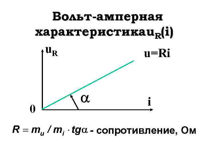 Вольт-амперная характеристика u. R(i) u. R u=Ri 0 i - сопротивление, Ом 