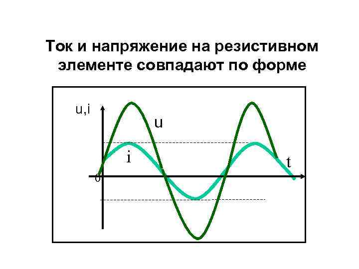 Ток и напряжение на резистивном элементе совпадают по форме u, i u i 0