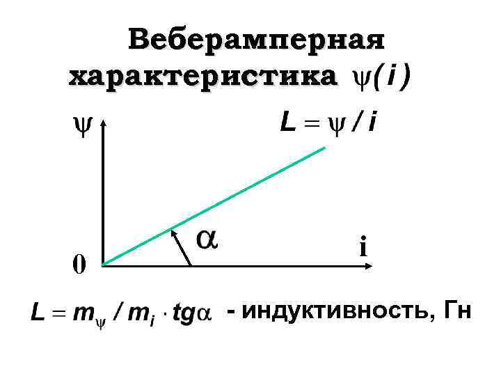 Веберамперная характеристика 0 i - индуктивность, Гн 