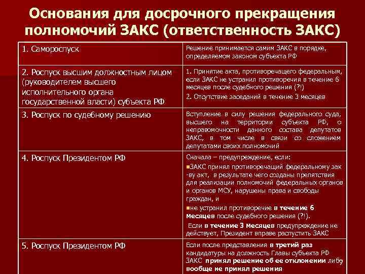 Основания для досрочного прекращения полномочий ЗАКС (ответственность ЗАКС) 1. Самороспуск Решение принимается самим ЗАКС