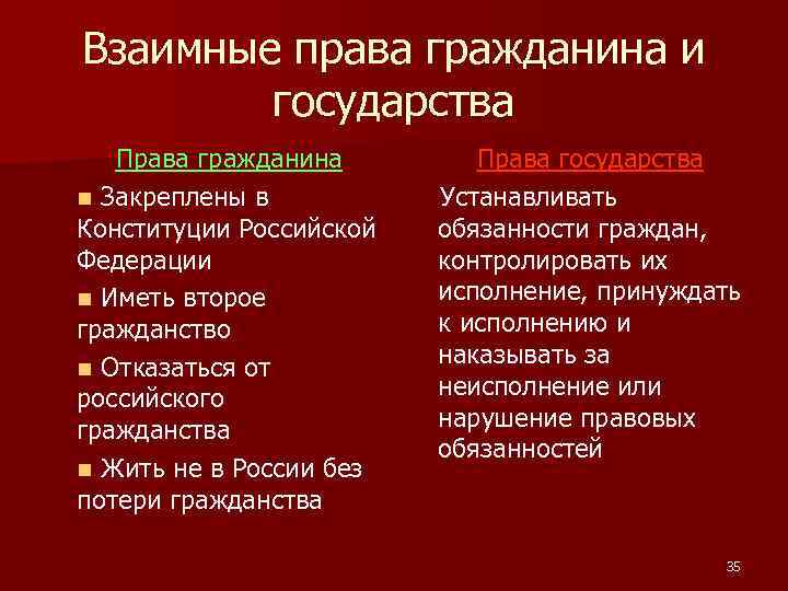 Взаимные права гражданина и государства Права гражданина n Закреплены в Конституции Российской Федерации n