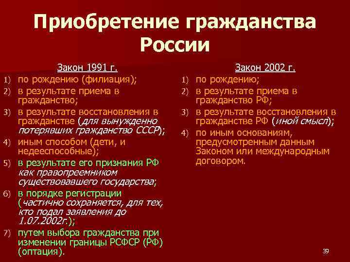Приобретение гражданства России 1) 2) 3) 4) 5) 6) Закон 1991 г. по рождению