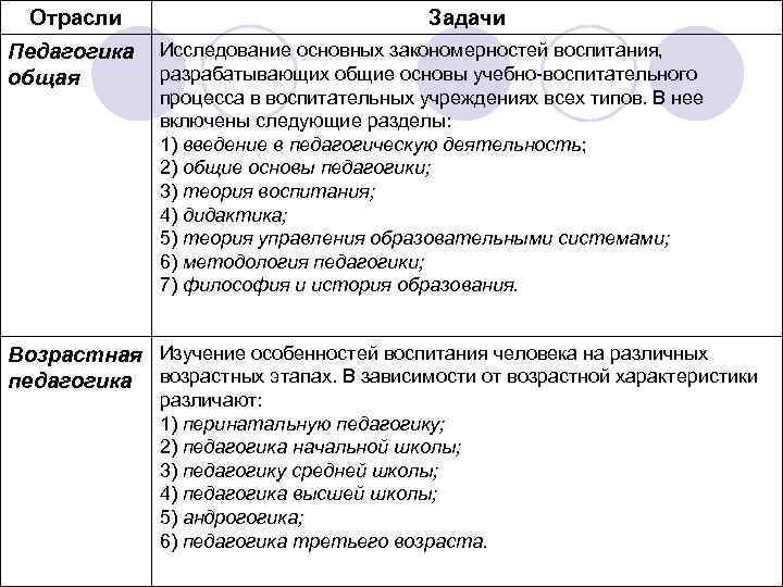 Отрасли и задачи педагогики