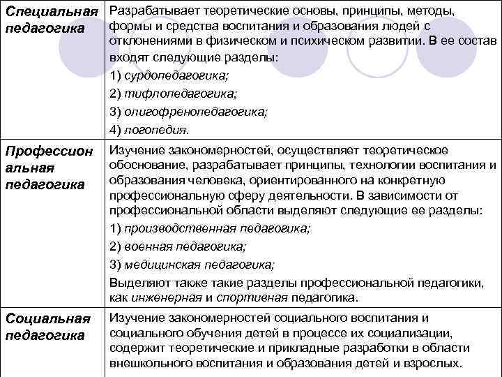 Специальная Разрабатывает теоретические основы, принципы, методы, формы и средства воспитания и образования людей с