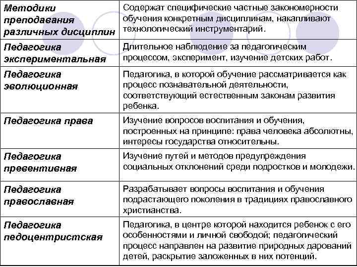Содержат специфические частные закономерности Методики обучения конкретным дисциплинам, накапливают преподавания различных дисциплин технологический инструментарий.