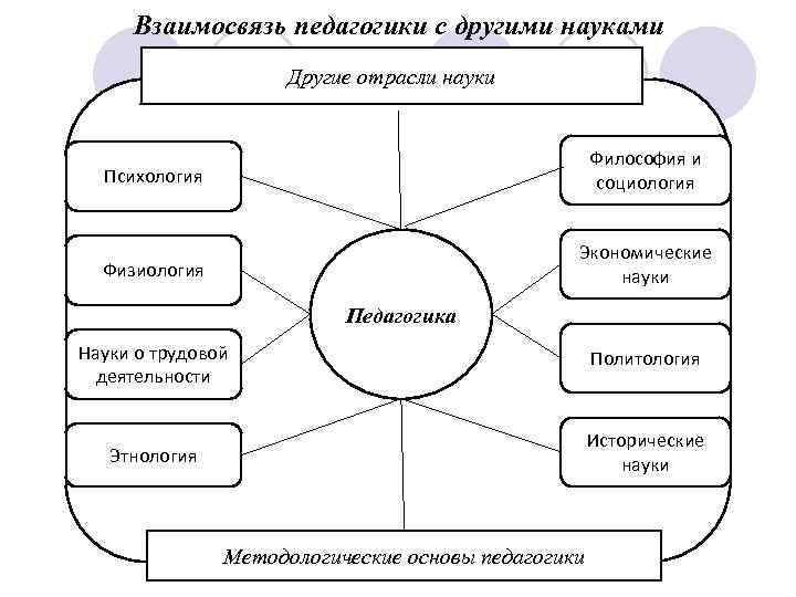 Взаимосвязь педагогики с другими науками Другие отрасли науки Психология Философия и социология Физиология Экономические