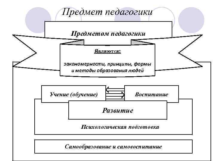 Предмет педагогики Предметом педагогики Являются: закономерности, принципы, формы и методы образования людей Учение (обучение)