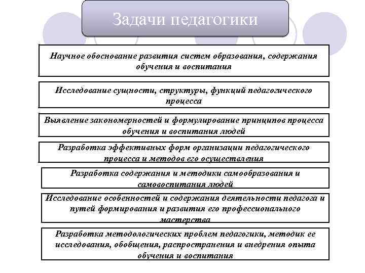 Задачи педагогики Научное обоснование развития систем образования, содержания обучения и воспитания Исследование сущности, структуры,
