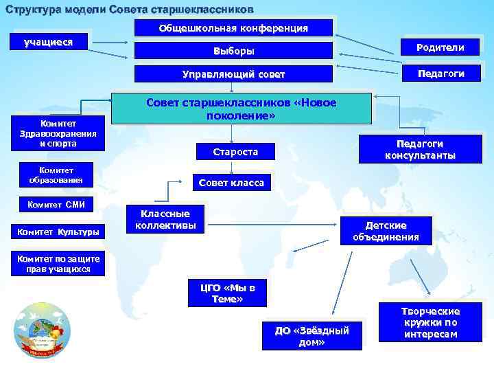 Структура модели Совета старшеклассников Общешкольная конференция учащиеся Родители Управляющий совет Комитет Здравоохранения и спорта