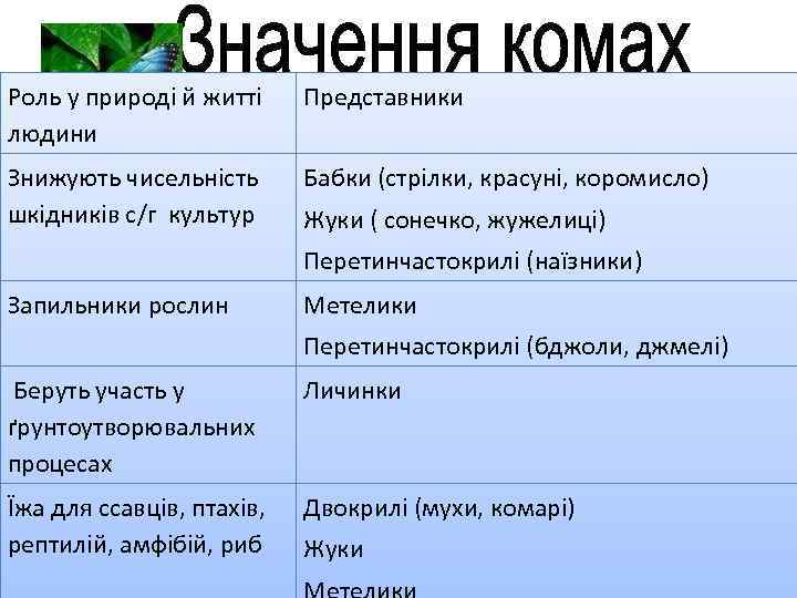 Роль у природі й житті людини Представники Знижують чисельність шкідників с/г культур Бабки (стрілки,
