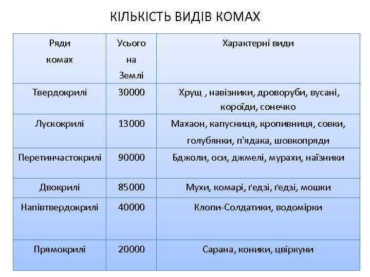 КІЛЬКІСТЬ ВИДІВ КОМАХ Ряди Усього комах Характерні види на Землі Твердокрилі 30000 Хрущ ,