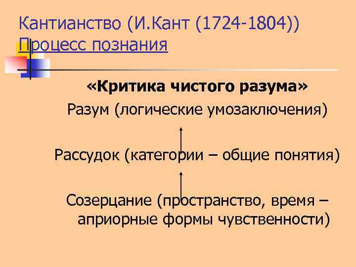 Кантианство (И. Кант (1724 -1804)) Процесс познания «Критика чистого разума» Разум (логические умозаключения) Рассудок