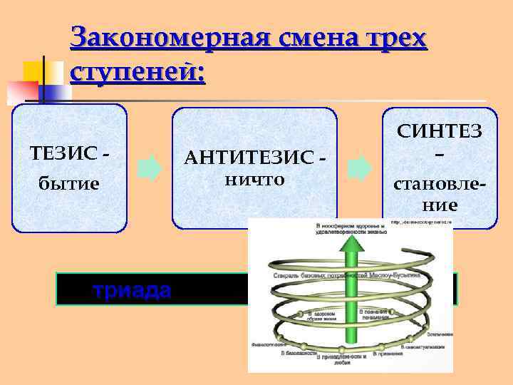 Триада гегеля схема