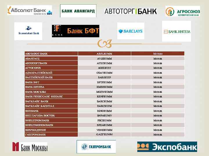  АБСОЛЮТ БАНК ABSLRUMM Москва АВАНГАРД AVJSRUMM Москва АВТОТОРГБАНК ATBTRUMM Москва AGSZRU 33 Москва