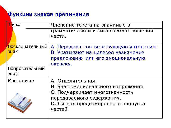 Функции знаков препинания Точка Членение текста на значимые в грамматическом и смысловом отношении части.