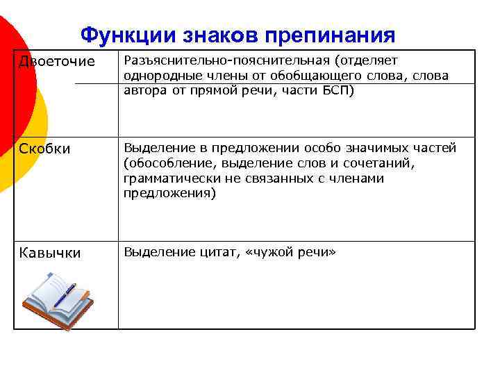 Функции знаков препинания Двоеточие Разъяснительно-пояснительная (отделяет однородные члены от обобщающего слова, слова автора от