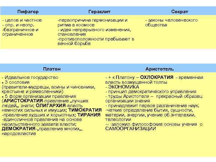 Пифагор - целое и частное - опр. и неопр. -безграничное и ограниченное Гераклит -первопричина
