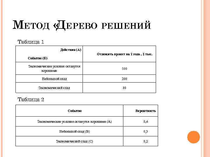 МЕТОД « ЕРЕВО РЕШЕНИЙ Д Таблица 1 Действия (А) Отложить проект на 2 года