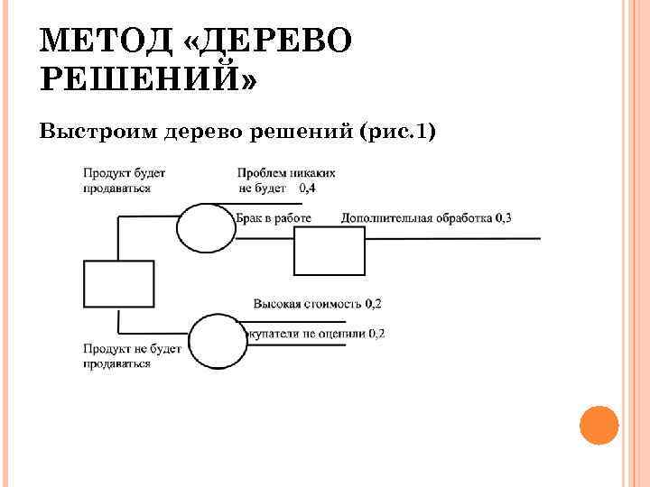 МЕТОД «ДЕРЕВО РЕШЕНИЙ» Выстроим дерево решений (рис. 1) 