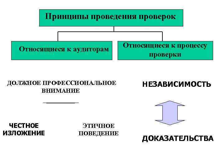 Принципы проведения проверок Относящиеся к аудиторам ДОЛЖНОЕ ПРОФЕССИОНАЛЬНОЕ ВНИМАНИЕ ЧЕСТНОЕ ИЗЛОЖЕНИЕ ЭТИЧНОЕ ПОВЕДЕНИЕ Относящиеся