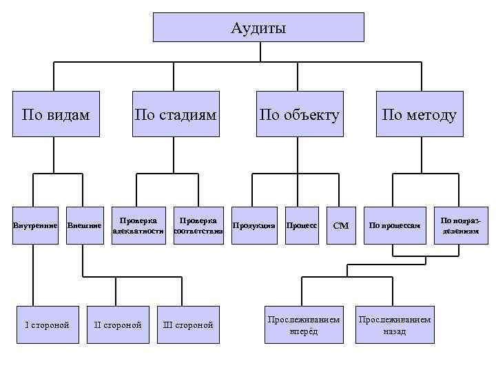 Аудиты По видам Внутренние По стадиям Внешние I стороной Проверка адекватности II стороной Проверка