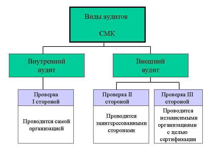 Виды аудитов СМК Внутренний аудит Проверка I стороной Проводится самой организацией Внешний аудит Проверка