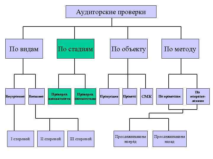 Аудиторские проверки По видам Внутренние По стадиям Внешние I стороной Проверка адекватности II стороной