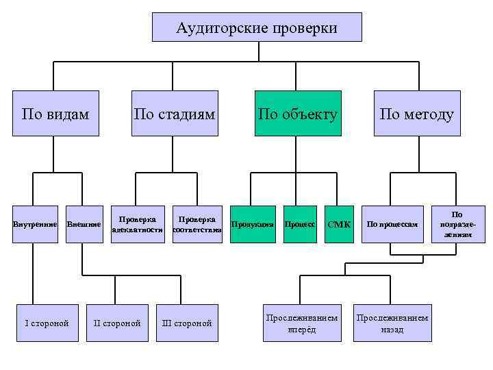 Аудиторские проверки По видам Внутренние По стадиям Внешние I стороной Проверка адекватности II стороной