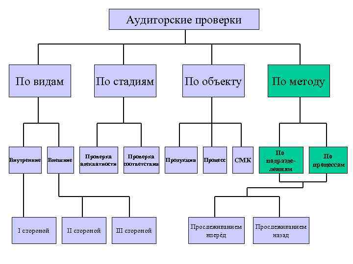 Аудиторские проверки По видам Внутренние По стадиям Внешние I стороной Проверка адекватности II стороной