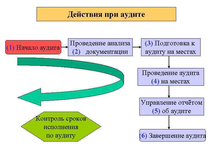 Действия при аудите (1) Начало аудита Проведение анализа (2) документации (3) Подготовка к аудиту