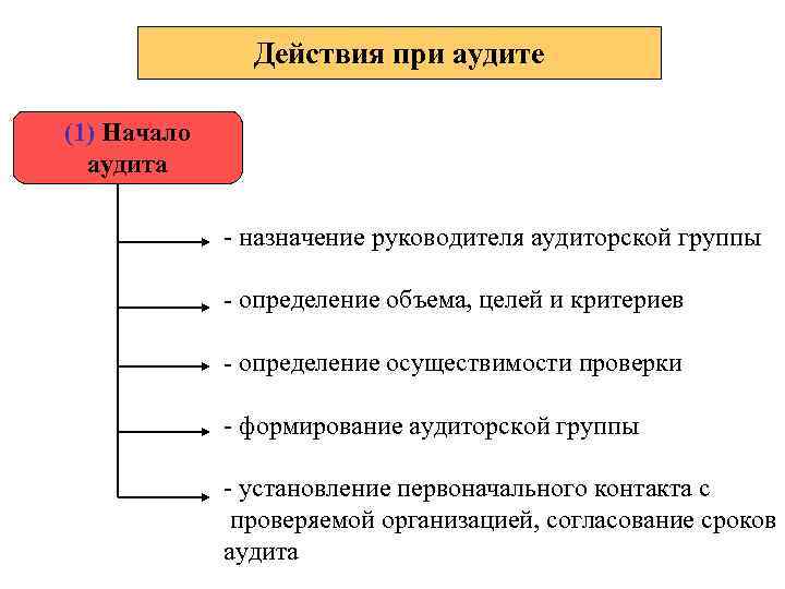 Действия при аудите (1) Начало аудита - назначение руководителя аудиторской группы - определение объема,