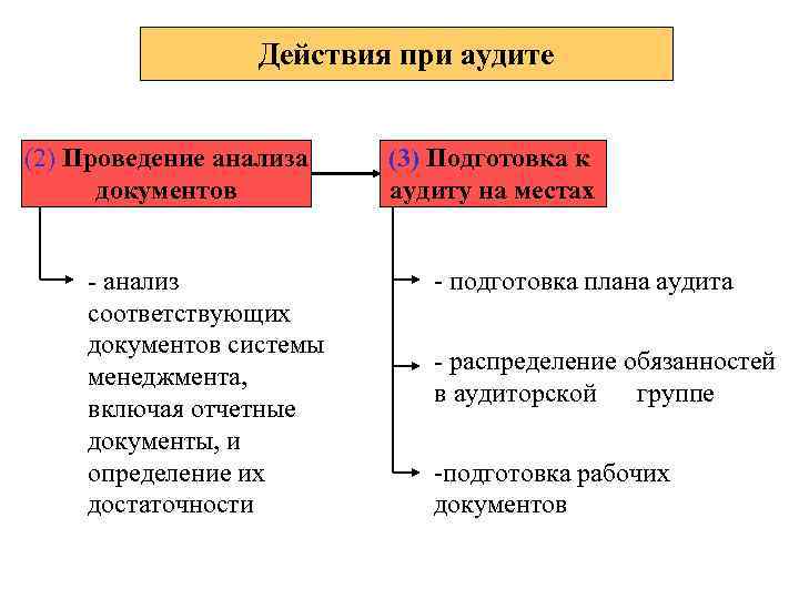 Действия при аудите (2) Проведение анализа документов - анализ соответствующих документов системы менеджмента, включая