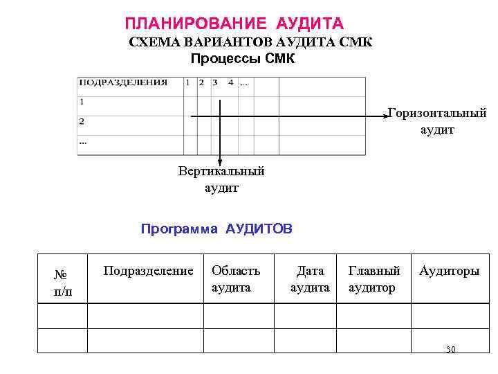 ПЛАНИРОВАНИЕ АУДИТА СХЕМА ВАРИАНТОВ АУДИТА СМК Процессы СМК Горизонтальный аудит Вертикальный аудит Программа АУДИТОВ