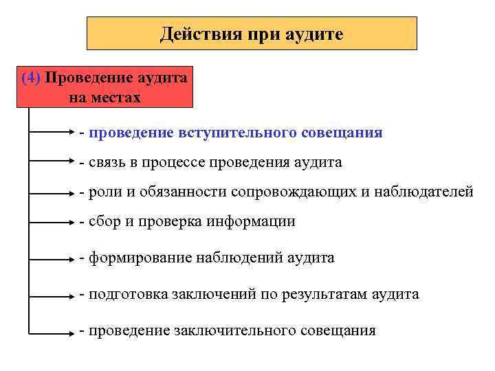 Действия при аудите (4) Проведение аудита на местах - проведение вступительного совещания - связь