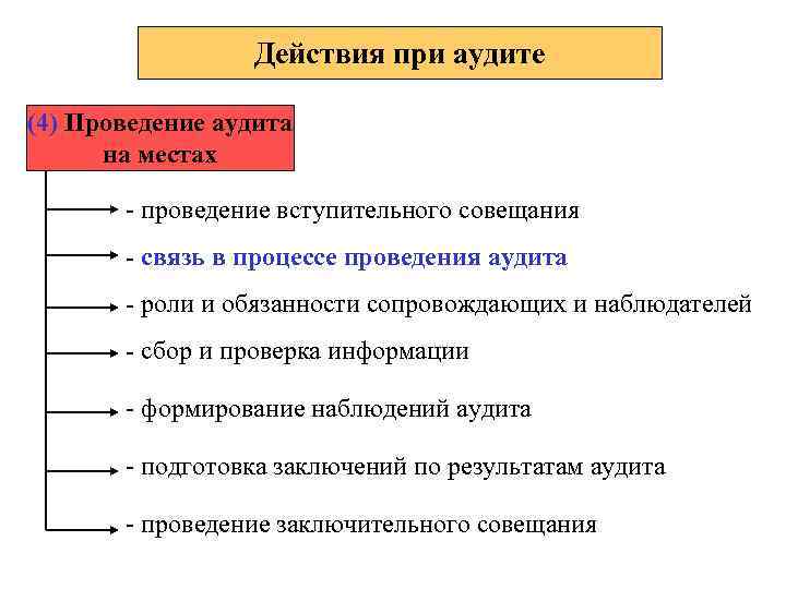 Действия при аудите (4) Проведение аудита на местах - проведение вступительного совещания - связь