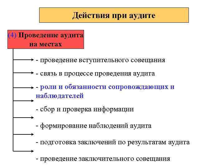 Действия при аудите (4) Проведение аудита на местах - проведение вступительного совещания - связь