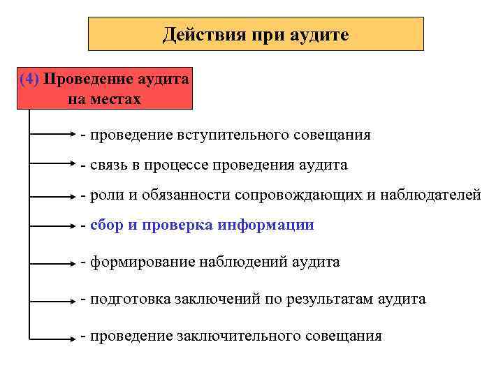 Действия при аудите (4) Проведение аудита на местах - проведение вступительного совещания - связь