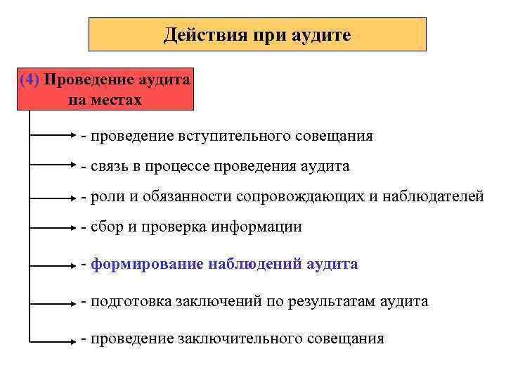 Действия при аудите (4) Проведение аудита на местах - проведение вступительного совещания - связь