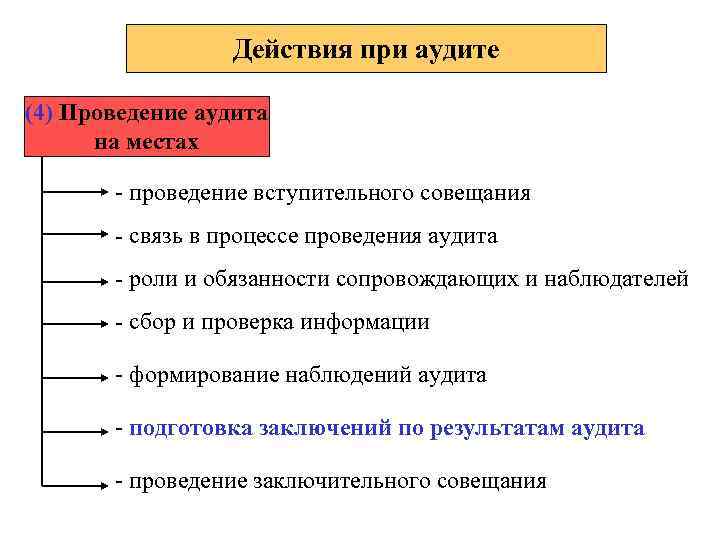 Действия при аудите (4) Проведение аудита на местах - проведение вступительного совещания - связь