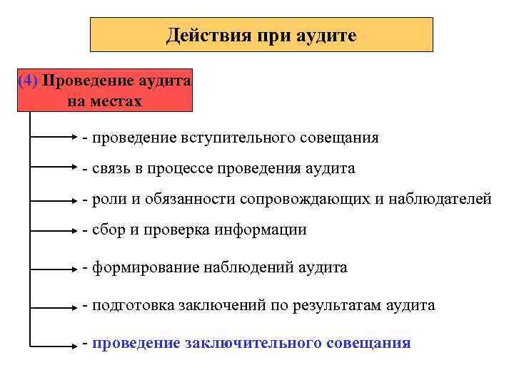 Действия при аудите (4) Проведение аудита на местах - проведение вступительного совещания - связь